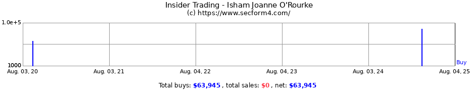 Insider Trading Transactions for Isham Joanne O'Rourke