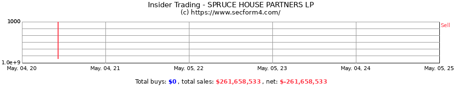 Insider Trading Transactions for SPRUCE HOUSE PARTNERSHIP (AI) LP