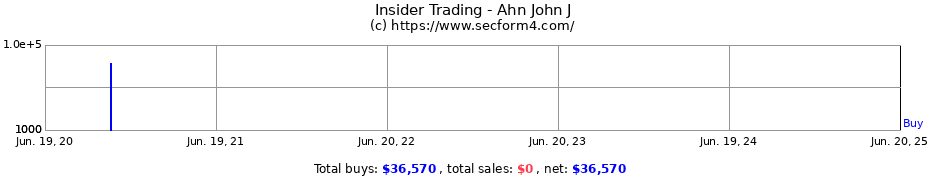 Insider Trading Transactions for Ahn John J
