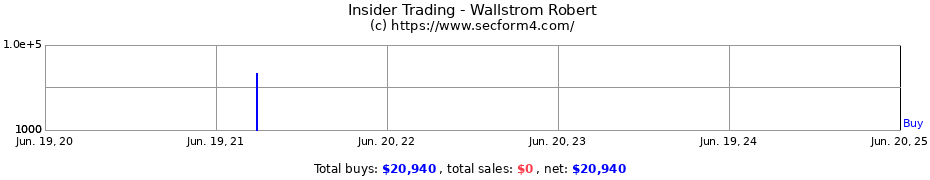 Insider Trading Transactions for Wallstrom Robert