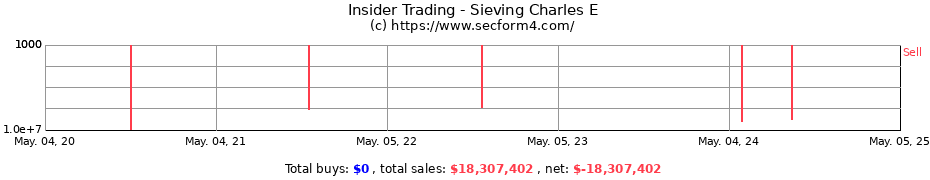 Insider Trading Transactions for Sieving Charles E