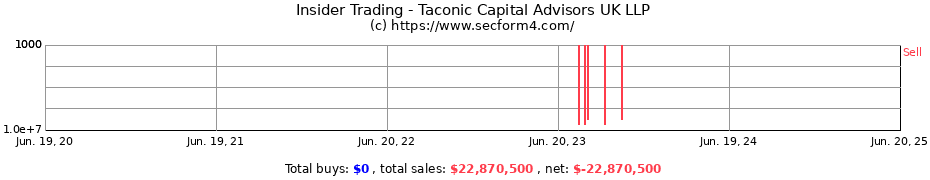 Insider Trading Transactions for Taconic Capital Advisors UK LLP