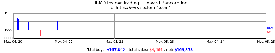 Insider Trading Transactions for Howard Bancorp Inc