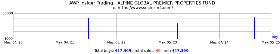 Insider Trading Transactions for abrdn Global Premier Properties Fund