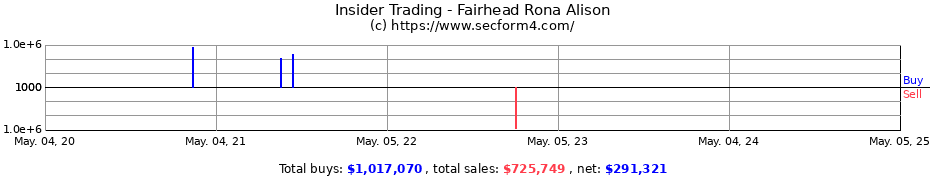 Insider Trading Transactions for Fairhead Rona Alison