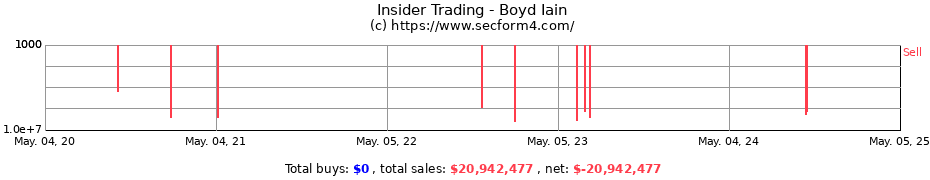 Insider Trading Transactions for Boyd Iain