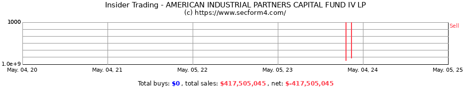 Insider Trading Transactions for AMERICAN INDUSTRIAL PARTNERS CAPITAL FUND IV LP