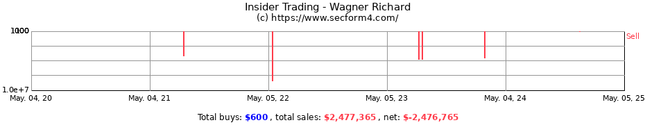 Insider Trading Transactions for Wagner Richard