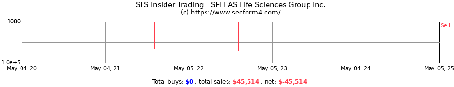 Insider Trading Transactions for SELLAS Life Sciences Group Inc.