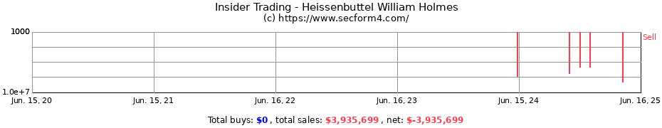 Insider Trading Transactions for Heissenbuttel William Holmes
