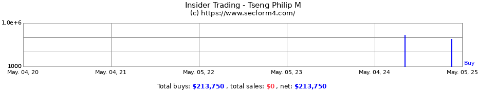 Insider Trading Transactions for Tseng Philip M