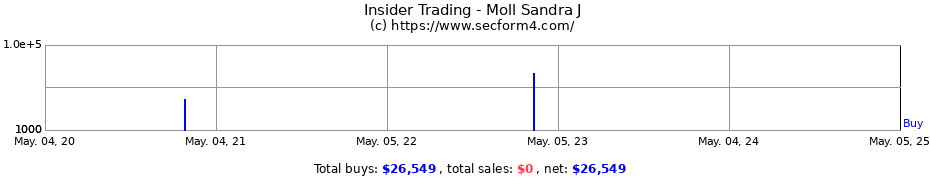 Insider Trading Transactions for Moll Sandra J