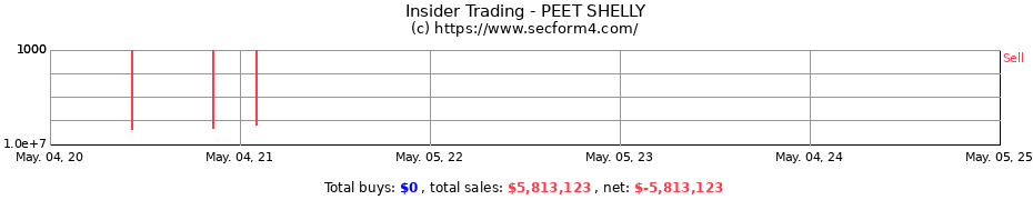 Insider Trading Transactions for PEET SHELLY