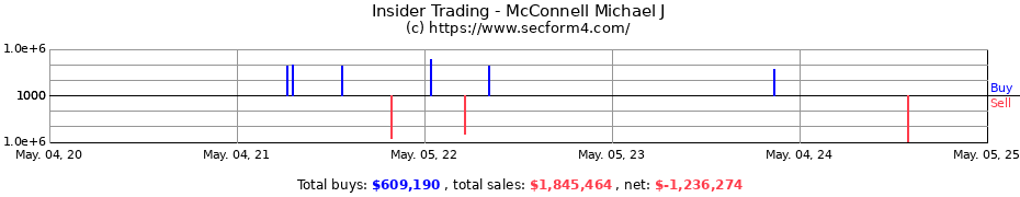 Insider Trading Transactions for McConnell Michael J