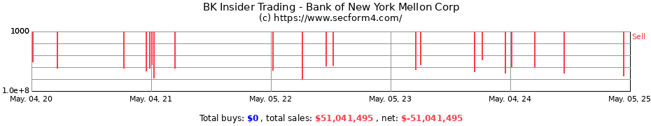 Insider Trading Transactions for Bank of New York Mellon Corp