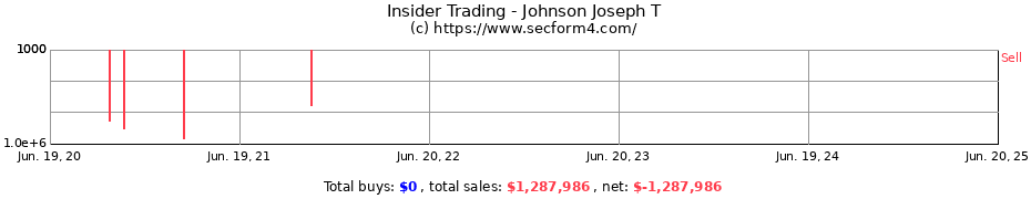 Insider Trading Transactions for Johnson Joseph T