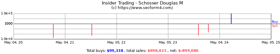 Insider Trading Transactions for Schosser Douglas M