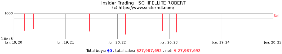 Insider Trading Transactions for SCHIFELLITE ROBERT