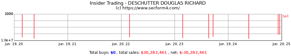 Insider Trading Transactions for DESCHUTTER DOUGLAS RICHARD