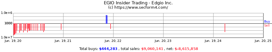Insider Trading Transactions for Edgio Inc.