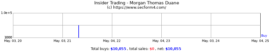 Insider Trading Transactions for Morgan Thomas Duane