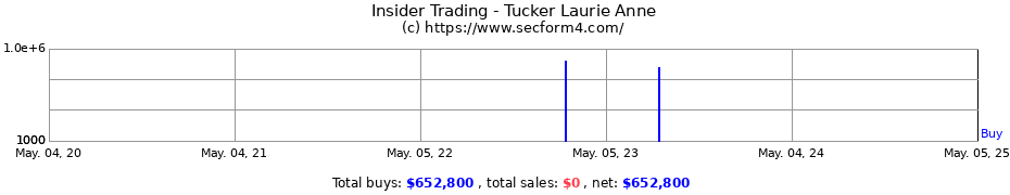 Insider Trading Transactions for Tucker Laurie Anne