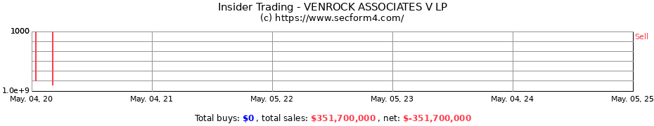 Insider Trading Transactions for VENROCK ASSOCIATES V LP