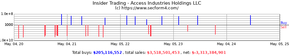 Insider Trading Transactions for Access Industries Holdings LLC
