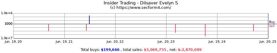Insider Trading Transactions for Dilsaver Evelyn S