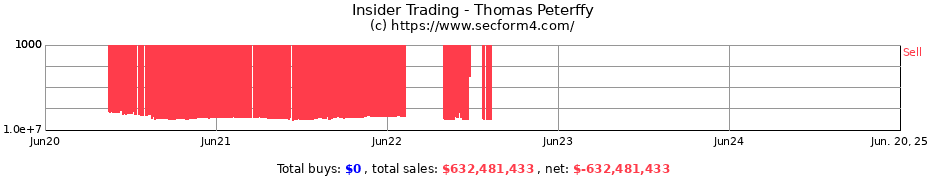 Insider Trading Transactions for Thomas Peterffy