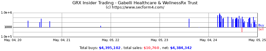 Insider Trading Transactions for Gabelli Healthcare & WellnessRx Trust