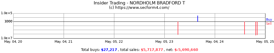 Insider Trading Transactions for NORDHOLM BRADFORD T