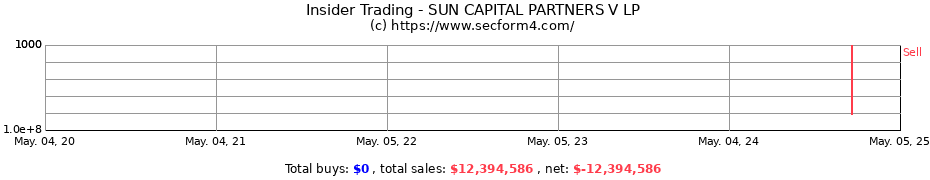 Insider Trading Transactions for SUN CAPITAL PARTNERS V LP