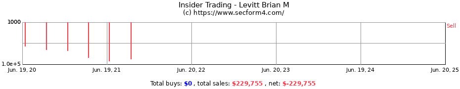 Insider Trading Transactions for Levitt Brian M