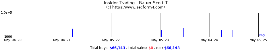 Insider Trading Transactions for Bauer Scott T