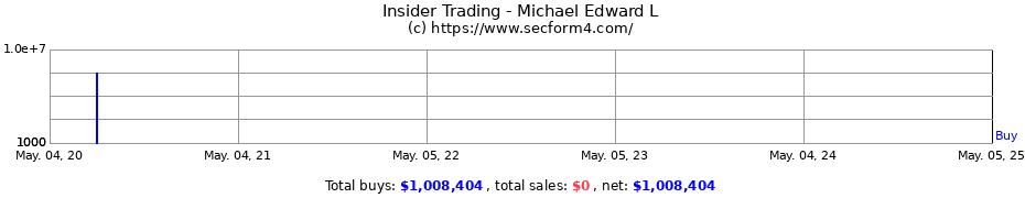 Insider Trading Transactions for Michael Edward L.
