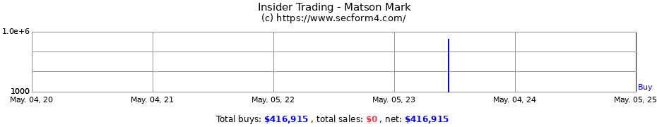Insider Trading Transactions for Matson Mark