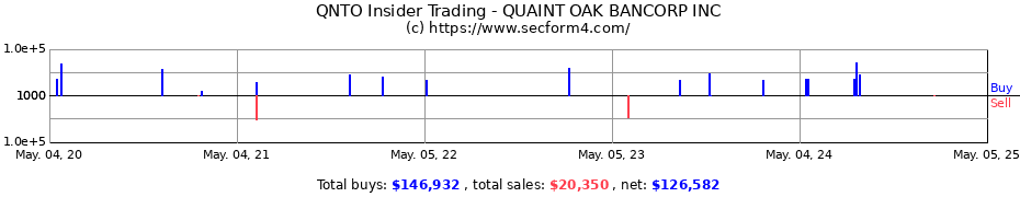 Insider Trading Transactions for QUAINT OAK BANCORP INC.