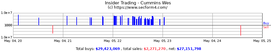 Insider Trading Transactions for Cummins Wes