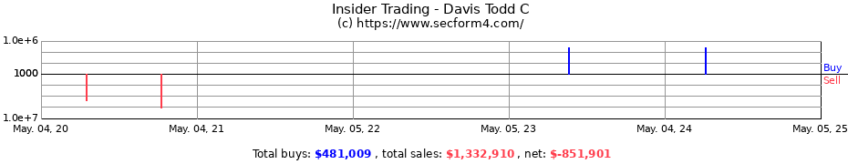 Insider Trading Transactions for Davis Todd C