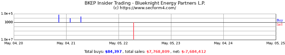 Insider Trading Transactions for Blueknight Energy Partners L.P.