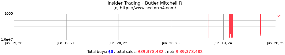 Insider Trading Transactions for Butier Mitchell R