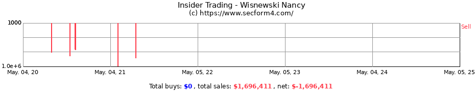 Insider Trading Transactions for Wisnewski Nancy
