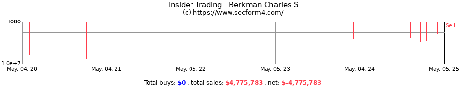 Insider Trading Transactions for Berkman Charles S