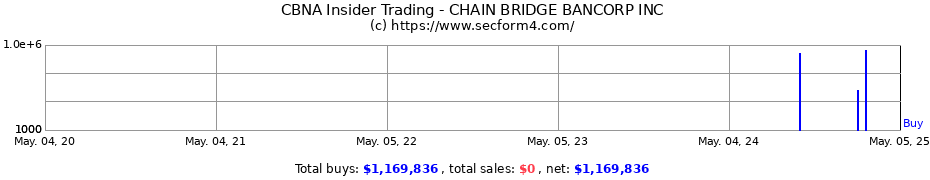 Insider Trading Transactions for CHAIN BRIDGE BANCORP INC
