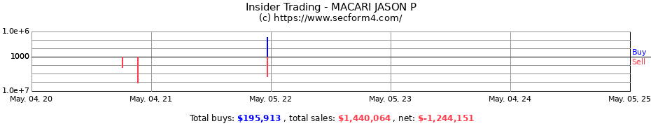 Insider Trading Transactions for MACARI JASON P