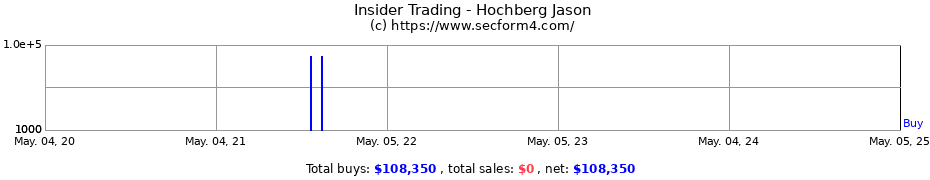 Insider Trading Transactions for Hochberg Jason