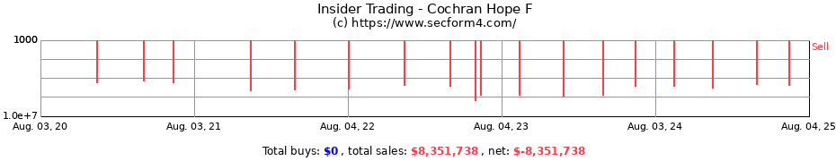 Insider Trading Transactions for Cochran Hope F