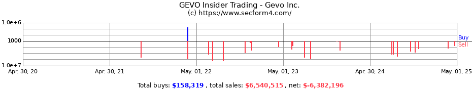 Insider Trading Transactions for Gevo Inc.