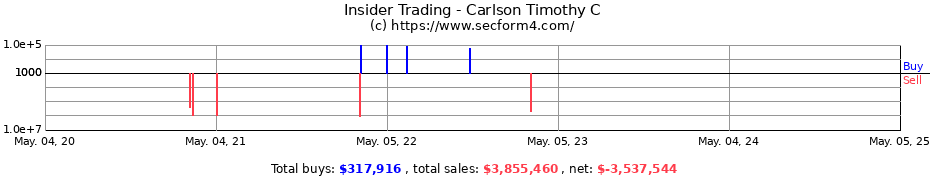 Insider Trading Transactions for Carlson Timothy C